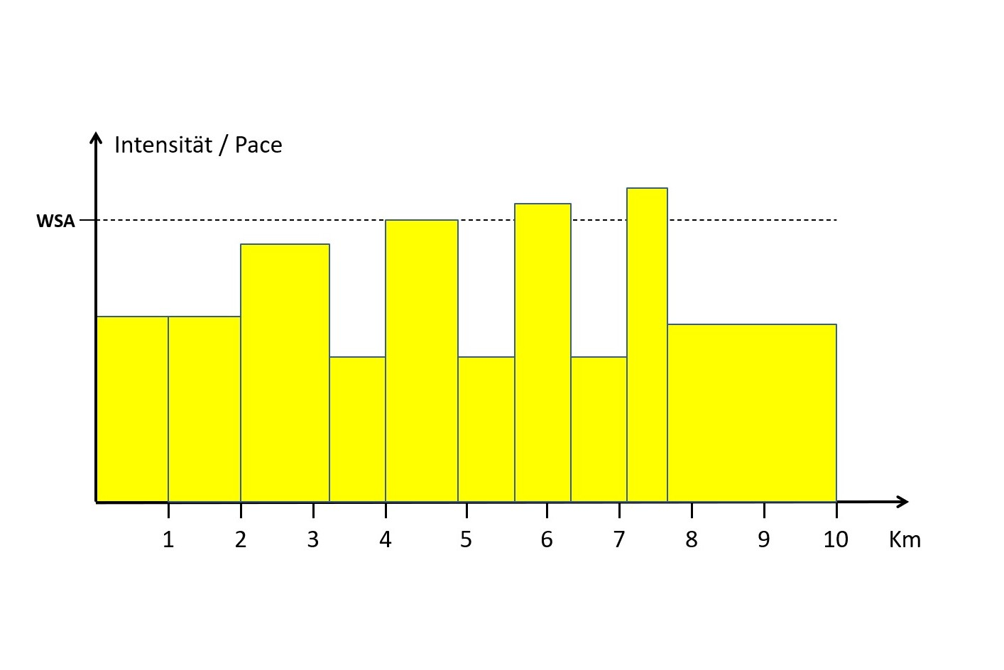 7 Variationen für den 10-km-Lauf